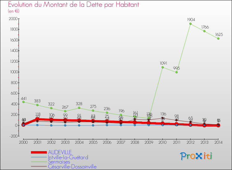 Evolution de la dette par habitant pour la commune de AUDEVILLE et les communes proches de 2000 à 2014 Comparaison de la dette par habitant pour AUDEVILLE et les communes voisines de 2000 à 2014