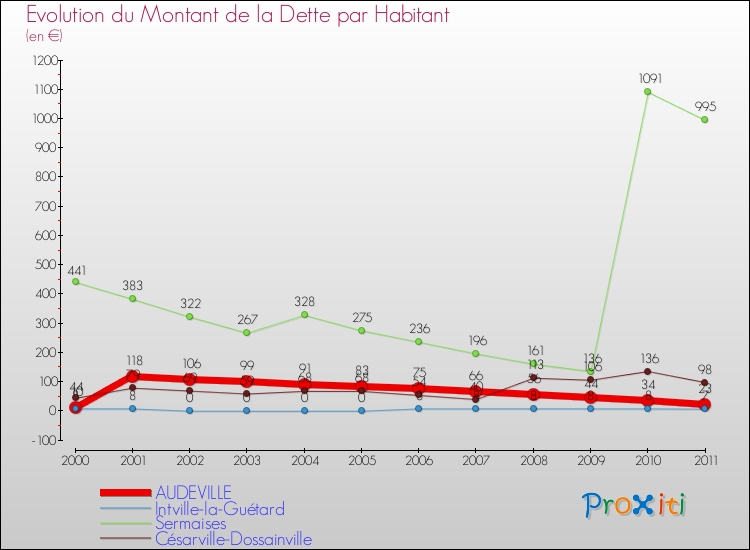 Evolution de la dette par habitant pour la commune de AUDEVILLE et les communes proches Comparaison de la dette par habitant pour AUDEVILLE et les communes voisines