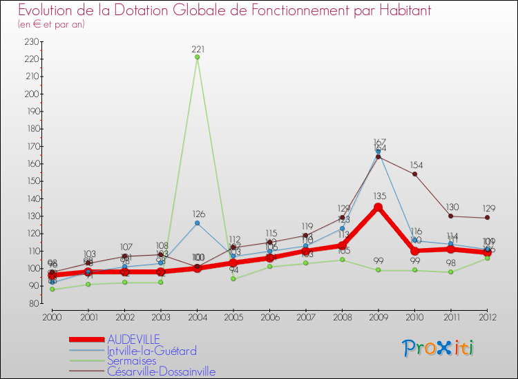 Evolution et montant de la dotation globale de fonctionnement par Habitant pour AUDEVILLE et les communes proches Comparaison des dotations globales de fonctionnement par habitant pour AUDEVILLE et les communes voisines