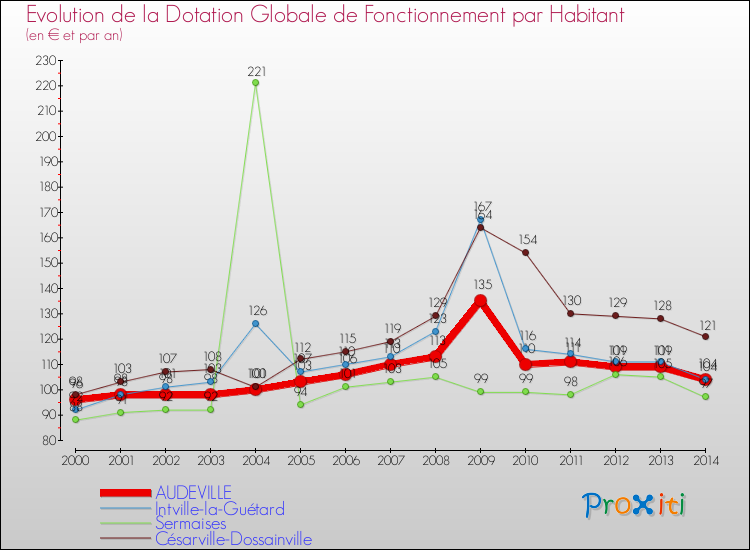 Evolution et montant de la dotation globale de fonctionnement par Habitant pour AUDEVILLE et les communes proches de 2000 à 2014. Comparaison des dotations globales de fonctionnement par habitant pour AUDEVILLE et les communes voisines de 2000 à 2014.