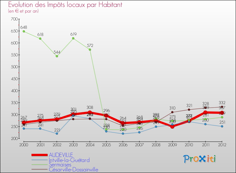 Evolution et montant des impôts locaux par Habitant pour AUDEVILLE et les communes proches Comparaison des impôts locaux par habitant pour AUDEVILLE et les communes voisines