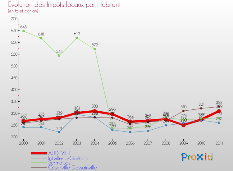 Evolution et montant des impôts locaux par Habitant pour AUDEVILLE et les communes proches Comparaison des impôts locaux par habitant pour AUDEVILLE et les communes voisines