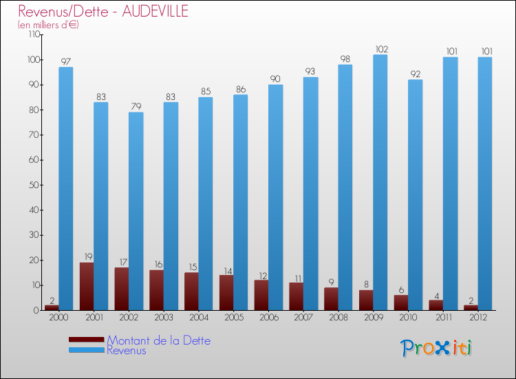 Evolution comparée de la dette et des revenus pour la commune de AUDEVILLE de 2000 à 2012 Comparaison de la dette et des revenus pour AUDEVILLE de 2000 à 2012