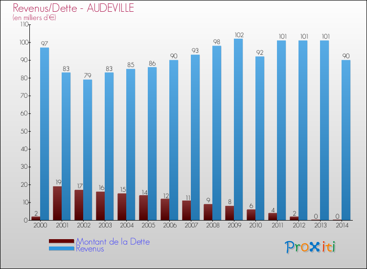 Evolution comparée de la dette et des revenus pour la commune de AUDEVILLE de 2000 à 2014 Comparaison de la dette et des revenus pour AUDEVILLE de 2000 à 2014