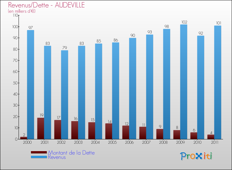 Evolution comparée de la dette et des revenus pour la commune de AUDEVILLE de 2000 à 2011 Comparaison de la dette et des revenus pour AUDEVILLE de 2000 à 2011