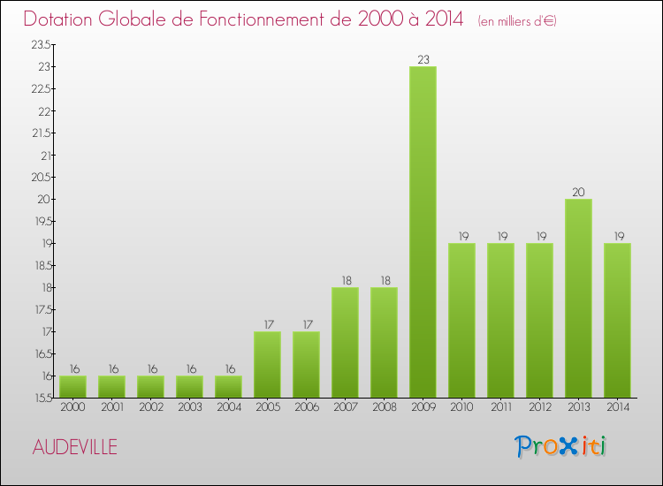 Evolution du montant de la Dotation Globale de Fonctionnement pour la commune de AUDEVILLE de 2000 à 2014 Evolution du montant de la Dotation Globale de Fonctionnement pour AUDEVILLE de 2000 à 2014