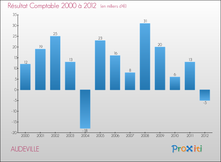 Evolution du résultat comptable pour la commune de AUDEVILLE de 2000 à 2012 Evolution du résultat comptable pour AUDEVILLE de 2000 à 2012
