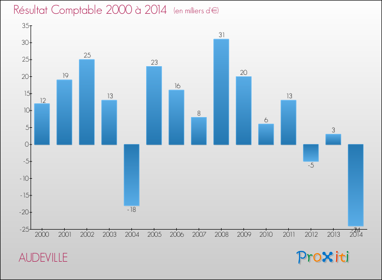Evolution du résultat comptable pour la commune de AUDEVILLE de 2000 à 2014 Evolution du résultat comptable pour AUDEVILLE de 2000 à 2014