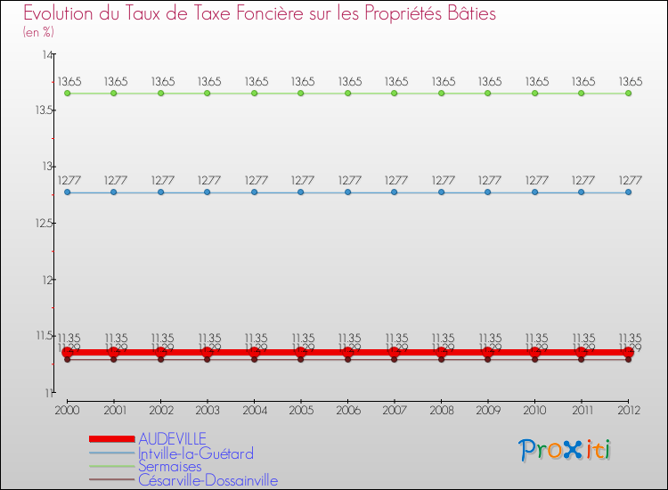 Evolution du taux de la taxe foncière sur le bati pour AUDEVILLE et les communes proches de 2000 à 2012 Comparaison des taux de taxe foncière sur le bati pour AUDEVILLE et les communes voisines de 2000 à 2012