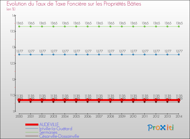 Evolution du taux de la taxe foncière sur le bati pour AUDEVILLE et les communes proches de 2000 à 2014 Comparaison des taux de taxe foncière sur le bati pour AUDEVILLE et les communes voisines de 2000 à 2014