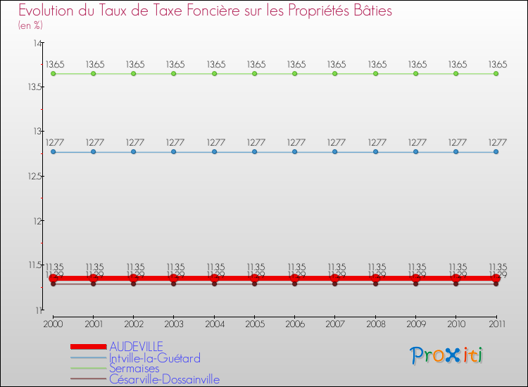 Evolution du taux de la taxe foncière sur le bati pour AUDEVILLE et les communes proches Comparaison des taux de taxe foncière sur le bati pour AUDEVILLE et les communes voisines