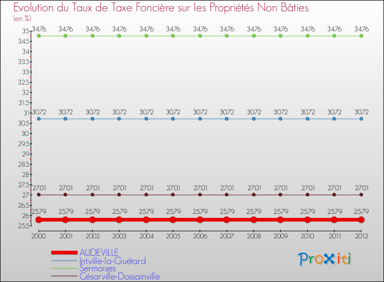 Evolution du taux de la taxe foncière sur les immeubles et terrains non batis pour AUDEVILLE et les communes proches de 2000 à 2012 Comparaison des taux de la taxe foncière sur les immeubles et terrains non batis pour AUDEVILLE et les communes voisines de 2000 à 2012