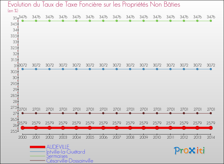 Evolution du taux de la taxe foncière sur les immeubles et terrains non batis pour AUDEVILLE et les communes proches de 2000 à 2014 Comparaison des taux de la taxe foncière sur les immeubles et terrains non batis pour AUDEVILLE et les communes voisines de 2000 à 2014