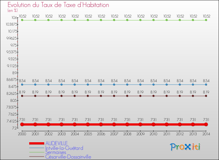 Evolution du taux de la taxe d'habitation pour AUDEVILLE et les communes proches de 2000 à 2014 Comparaison des taux de la taxe d'habitation pour AUDEVILLE et les communes voisines de 2000 à 2014