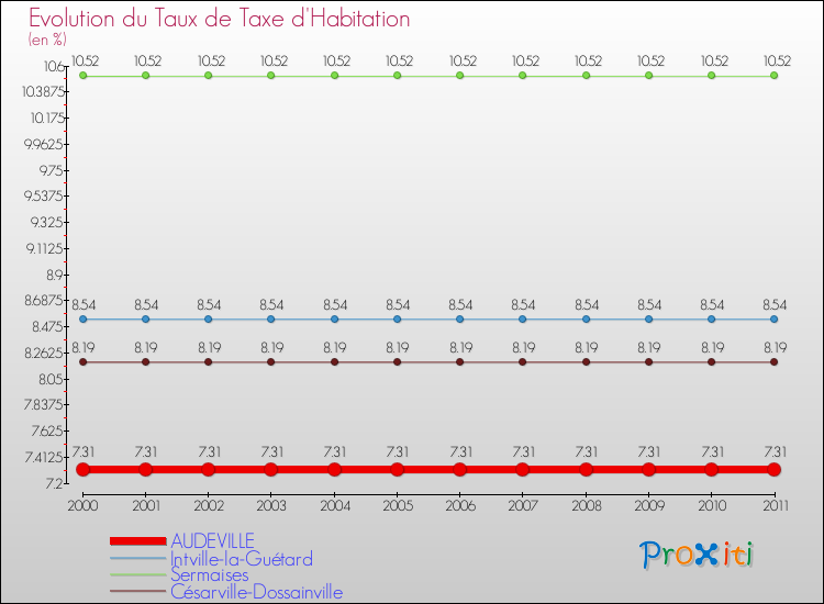 Evolution du taux de la taxe d'habitation pour AUDEVILLE et les communes proches Comparaison des taux de la taxe d'habitation pour AUDEVILLE et les communes voisines