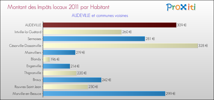Montant des impôts locaux par Habitant pour AUDEVILLE et les communes proches Comparaison des impôts locaux par habitant pour AUDEVILLE et les communes voisines