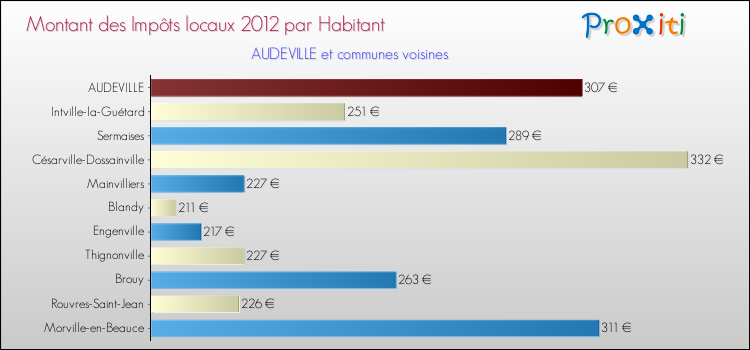 Montant des impôts locaux par Habitant pour AUDEVILLE et les communes proches Comparaison des impôts locaux par habitant pour AUDEVILLE et les communes voisines