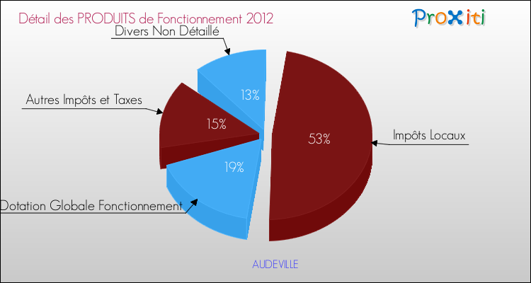 Décomposition du Budget de Fonctionnement 2012 de la commune de AUDEVILLE Budget de Fonctionnement 2012 pour la commune de AUDEVILLE