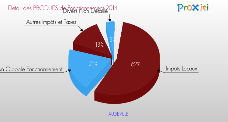 Décomposition du Budget de Fonctionnement 2014 de la commune de AUDEVILLE Budget de Fonctionnement 2014 pour la commune de AUDEVILLE