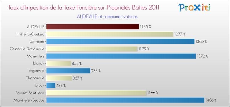 Taux d'imposition de la taxe foncière sur le bati 2011 pour AUDEVILLE et les communes proches Comparaison des taux d'imposition de la taxe foncière sur le bati 2011 pour AUDEVILLE et les communes voisines