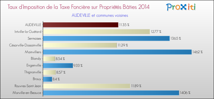 Taux d'imposition de la taxe foncière sur le bati 2014 pour AUDEVILLE et les communes proches Comparaison des taux d'imposition de la taxe foncière sur le bati 2014 pour AUDEVILLE et les communes voisines