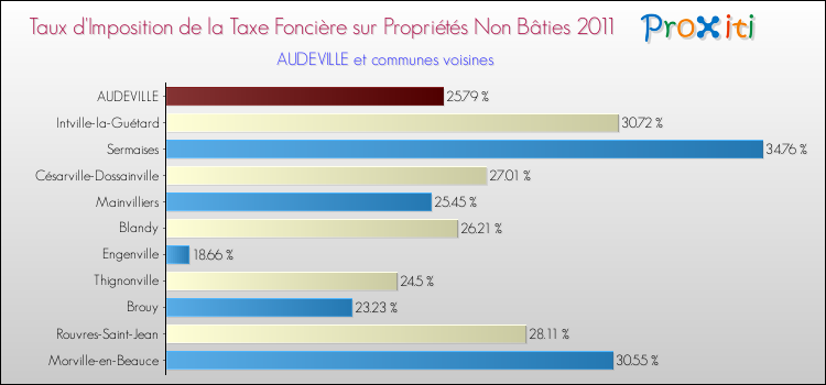Taux d'imposition de la taxe foncière sur les immeubles et terrains non batis 2011 pour AUDEVILLE et les communes proches Comparaison des taux d'imposition de la taxe foncière sur les immeubles et terrains non batis 2011 pour AUDEVILLE et les communes voisines