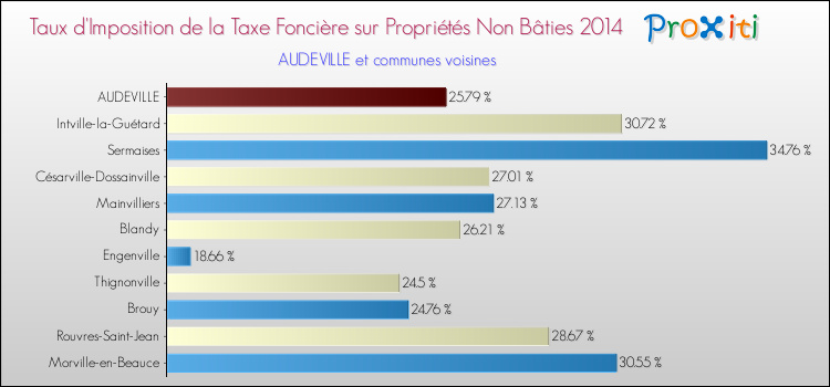 Taux d'imposition de la taxe foncière sur les immeubles et terrains non batis 2014 pour AUDEVILLE et les communes proches Comparaison des taux d'imposition de la taxe foncière sur les immeubles et terrains non batis 2014 pour AUDEVILLE et les communes voisines