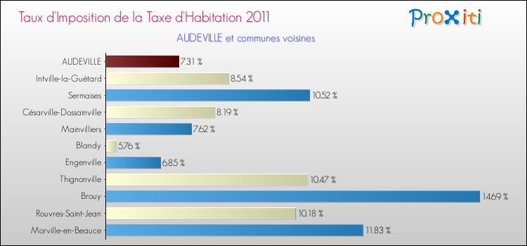 Taux d'imposition de la taxe d'habitation 2011 pour AUDEVILLE et les communes proches Comparaison des taux d'imposition de la taxe d'habitation 2011 pour AUDEVILLE et les communes voisines