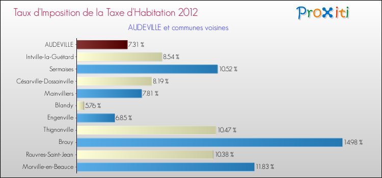 Taux d'imposition de la taxe d'habitation 2012 pour AUDEVILLE et les communes proches Comparaison des taux d'imposition de la taxe d'habitation 2012 pour AUDEVILLE et les communes voisines