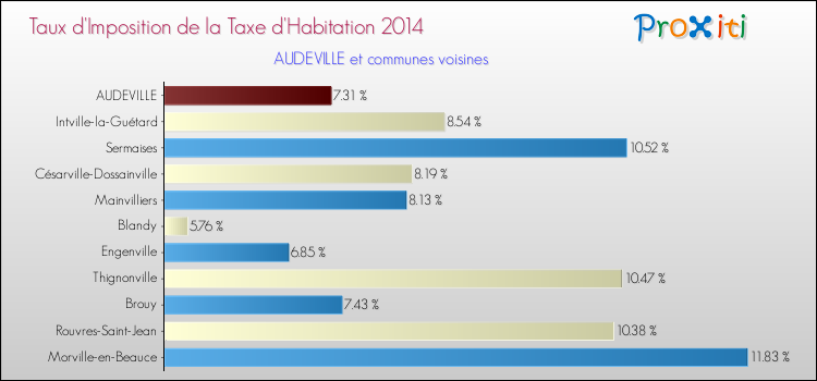 Taux d'imposition de la taxe d'habitation 2014 pour AUDEVILLE et les communes proches Comparaison des taux d'imposition de la taxe d'habitation 2014 pour AUDEVILLE et les communes voisines