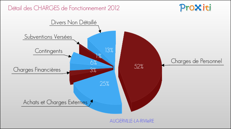 Décomposition des Charges de Fonctionnement 2012 de la commune de AUGERVILLE-LA-RIVIèRE Charges de Fonctionnement 2012 pour la commune de AUGERVILLE-LA-RIVIèRE