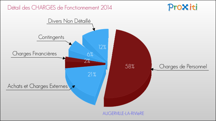 Décomposition des Charges de Fonctionnement 2014 de la commune de AUGERVILLE-LA-RIVIèRE Charges de Fonctionnement 2014 pour la commune de AUGERVILLE-LA-RIVIèRE