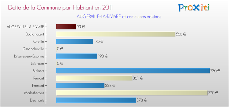 Dette par habitant de la commune en 2011 pour AUGERVILLE-LA-RIVIèRE et les communes proches Comparaison de la dette par habitant de la commune en 2011 pour AUGERVILLE-LA-RIVIèRE et les communes voisines