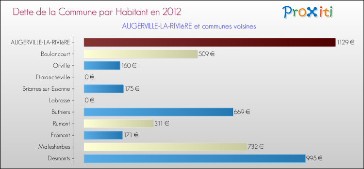 Dette par habitant de la commune en 2012 pour AUGERVILLE-LA-RIVIèRE et les communes proches Comparaison de la dette par habitant de la commune en 2012 pour AUGERVILLE-LA-RIVIèRE et les communes voisines