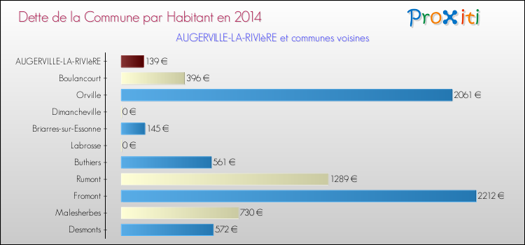 Dette par habitant de la commune en 2014 pour AUGERVILLE-LA-RIVIèRE et les communes proches Comparaison de la dette par habitant de la commune en 2014 pour AUGERVILLE-LA-RIVIèRE et les communes voisines
