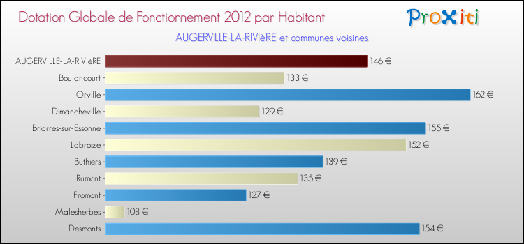 Montant des dotations globales de fonctionnement DGF par Habitant pour AUGERVILLE-LA-RIVIèRE et les communes proches Comparaison des des dotations globales de fonctionnement DGF par habitant pour AUGERVILLE-LA-RIVIèRE et les communes voisines