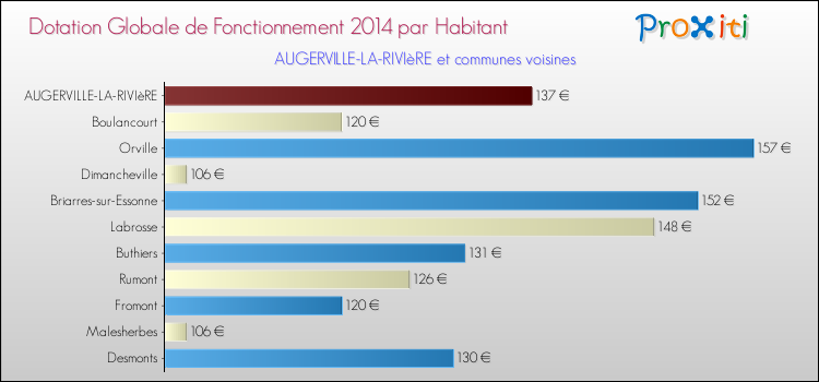 Montant des dotations globales de fonctionnement DGF par Habitant pour AUGERVILLE-LA-RIVIèRE et les communes proches en 2014. Comparaison des des dotations globales de fonctionnement DGF par habitant pour AUGERVILLE-LA-RIVIèRE et les communes voisines en 2014.
