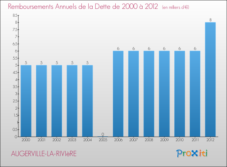 Evolution de l'annuité de la dette pour la commune de AUGERVILLE-LA-RIVIèRE de 2000 à 2012 Annuités de la dette pour AUGERVILLE-LA-RIVIèRE de 2000 à 2012