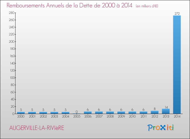 Evolution de l'annuité de la dette pour la commune de AUGERVILLE-LA-RIVIèRE de 2000 à 2014 Annuités de la dette pour AUGERVILLE-LA-RIVIèRE de 2000 à 2014