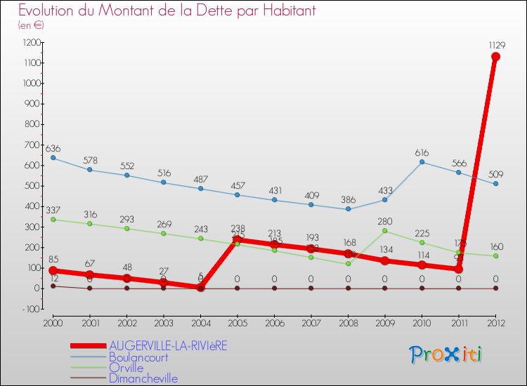 Evolution de la dette par habitant pour la commune de AUGERVILLE-LA-RIVIèRE et les communes proches de 2000 à 2012 Comparaison de la dette par habitant pour AUGERVILLE-LA-RIVIèRE et les communes voisines de 2000 à 2012