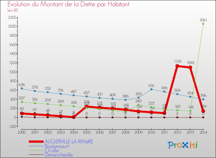 Evolution de la dette par habitant pour la commune de AUGERVILLE-LA-RIVIèRE et les communes proches de 2000 à 2014 Comparaison de la dette par habitant pour AUGERVILLE-LA-RIVIèRE et les communes voisines de 2000 à 2014