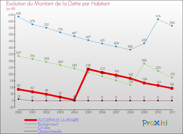 Evolution de la dette par habitant pour la commune de AUGERVILLE-LA-RIVIèRE et les communes proches Comparaison de la dette par habitant pour AUGERVILLE-LA-RIVIèRE et les communes voisines