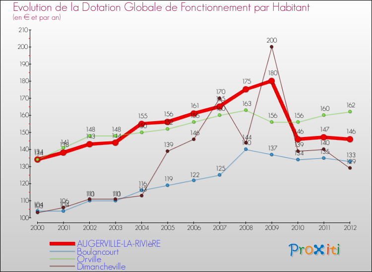 Evolution et montant de la dotation globale de fonctionnement par Habitant pour AUGERVILLE-LA-RIVIèRE et les communes proches Comparaison des dotations globales de fonctionnement par habitant pour AUGERVILLE-LA-RIVIèRE et les communes voisines