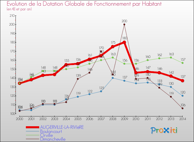 Evolution et montant de la dotation globale de fonctionnement par Habitant pour AUGERVILLE-LA-RIVIèRE et les communes proches de 2000 à 2014. Comparaison des dotations globales de fonctionnement par habitant pour AUGERVILLE-LA-RIVIèRE et les communes voisines de 2000 à 2014.