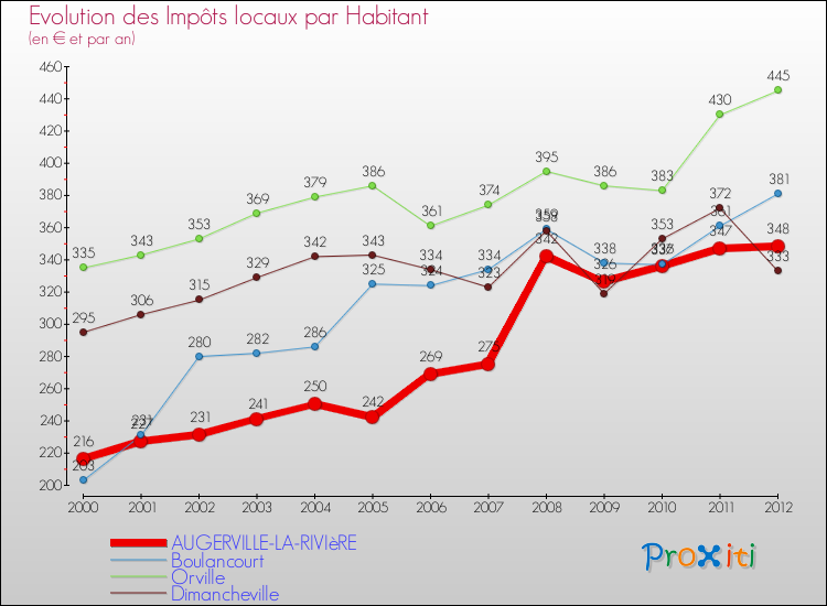 Evolution et montant des impôts locaux par Habitant pour AUGERVILLE-LA-RIVIèRE et les communes proches Comparaison des impôts locaux par habitant pour AUGERVILLE-LA-RIVIèRE et les communes voisines