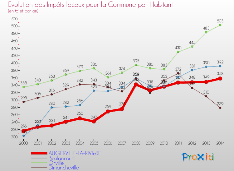 Evolution et montant des impôts locaux par Habitant pour AUGERVILLE-LA-RIVIèRE et les communes proches de 2000 à 2014 Comparaison des impôts locaux par habitant pour AUGERVILLE-LA-RIVIèRE et les communes voisines de 2000 à 2014