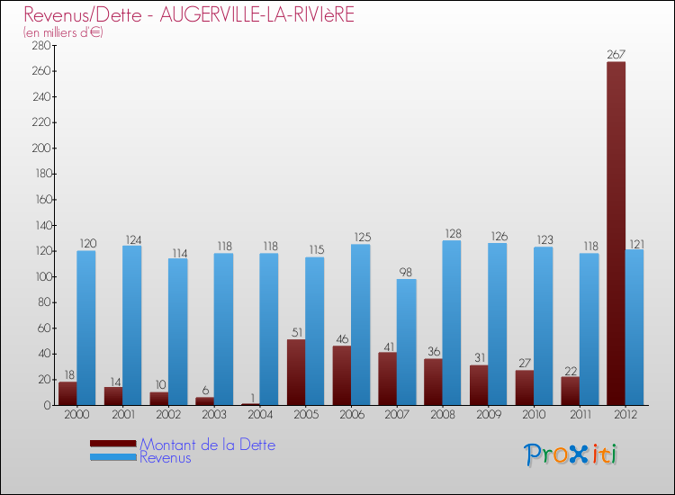Evolution comparée de la dette et des revenus pour la commune de AUGERVILLE-LA-RIVIèRE de 2000 à 2012 Comparaison de la dette et des revenus pour AUGERVILLE-LA-RIVIèRE de 2000 à 2012