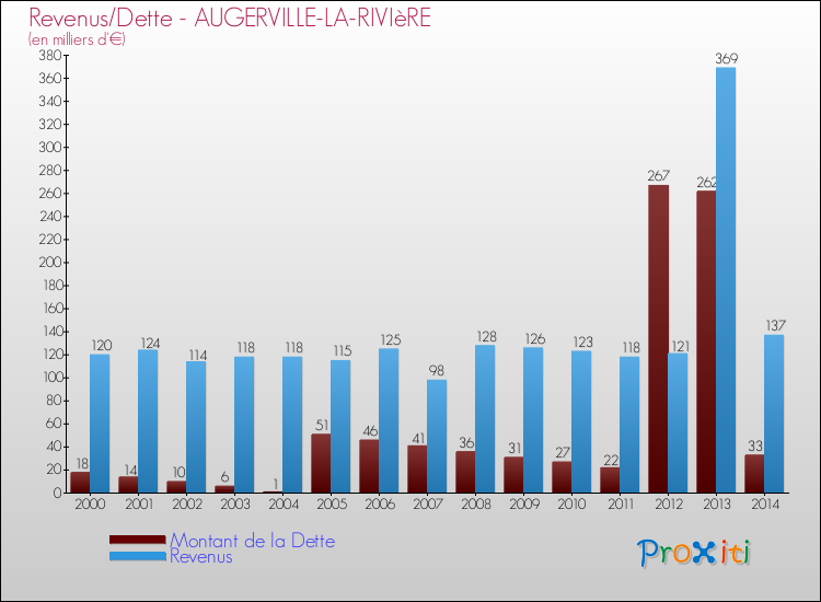 Evolution comparée de la dette et des revenus pour la commune de AUGERVILLE-LA-RIVIèRE de 2000 à 2014 Comparaison de la dette et des revenus pour AUGERVILLE-LA-RIVIèRE de 2000 à 2014