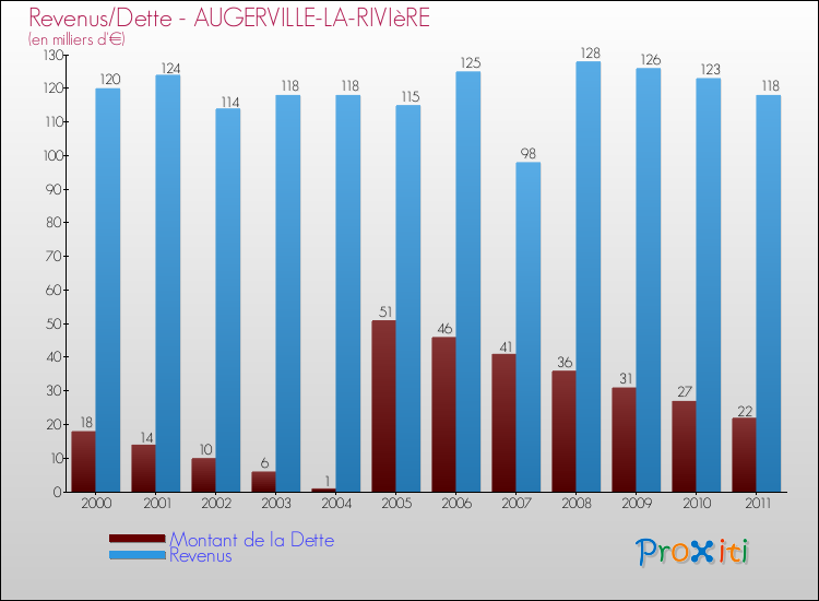 Evolution comparée de la dette et des revenus pour la commune de AUGERVILLE-LA-RIVIèRE de 2000 à 2011 Comparaison de la dette et des revenus pour AUGERVILLE-LA-RIVIèRE de 2000 à 2011