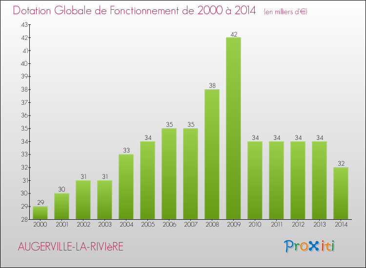 Evolution du montant de la Dotation Globale de Fonctionnement pour la commune de AUGERVILLE-LA-RIVIèRE de 2000 à 2014 Evolution du montant de la Dotation Globale de Fonctionnement pour AUGERVILLE-LA-RIVIèRE de 2000 à 2014